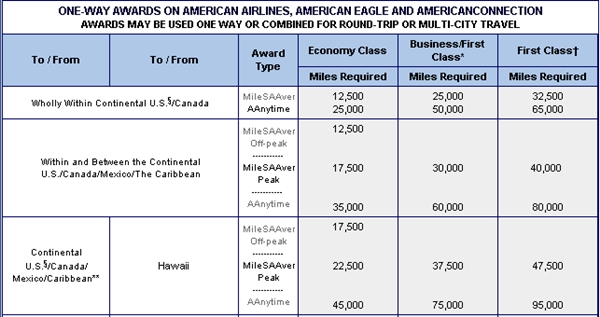 Hawaiian Airlines Miles Redemption Chart