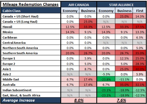 Air Canada Award Chart