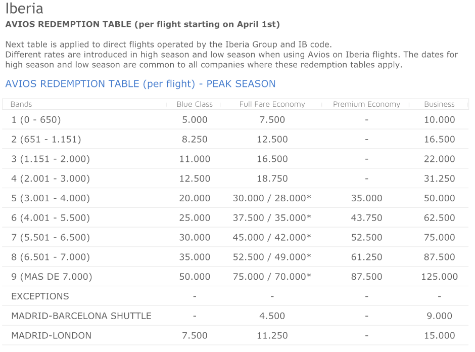 Iberia Avios Award Chart