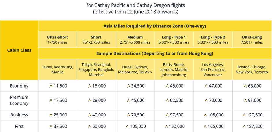 New Asia Miles Award Chart for Cathay Pacific-Choice
