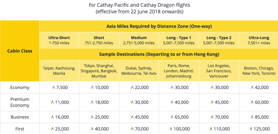 New Asia Miles Award Chart for Cathay Pacific-Standard