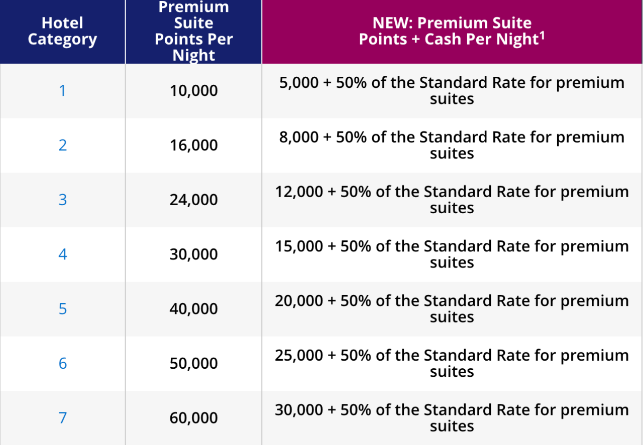 Hyatt Points Chart-Premium Suite Award