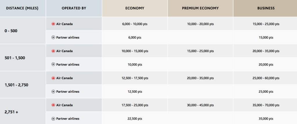 Aeroplan’s New Award Charts: Pros and Cons