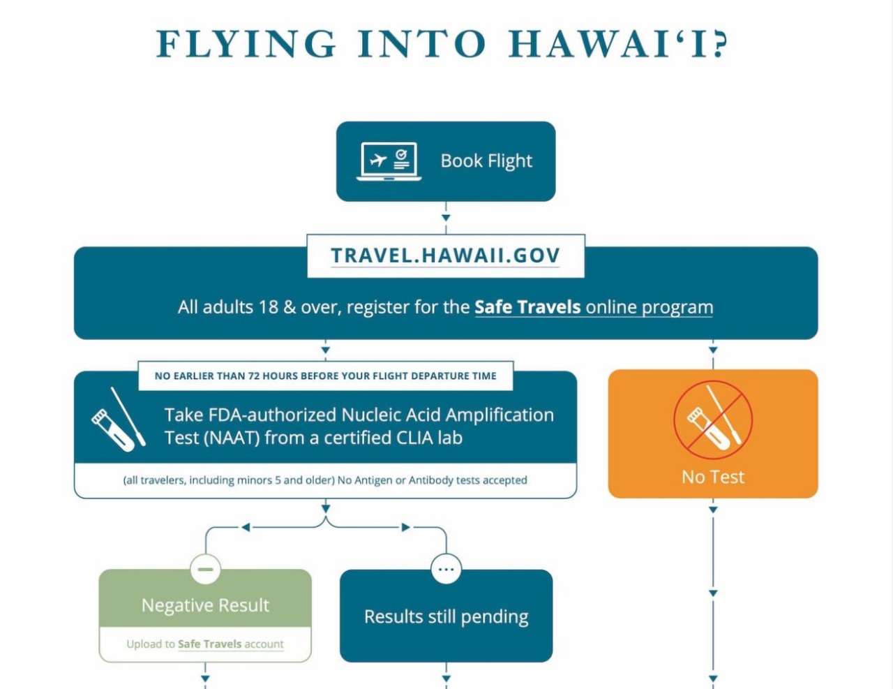 how to get a covid test to travel to hawaii