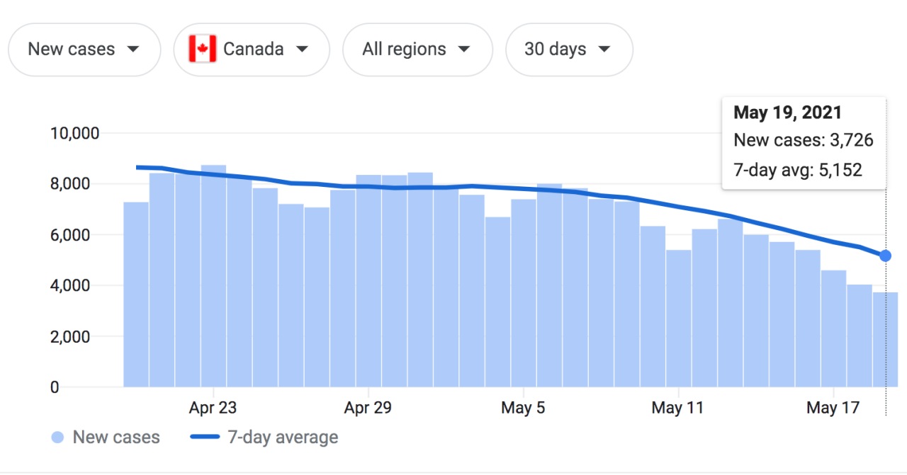 Canada: New Daily COVID-19 Cases May 2021