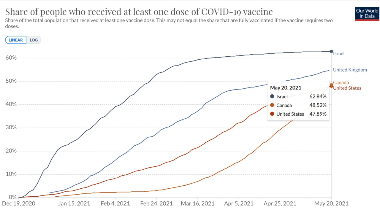 Canada Passes the US in COVID-19 Vaccine First Doses