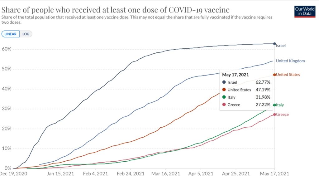 Italy Vaccination Rate May 2021