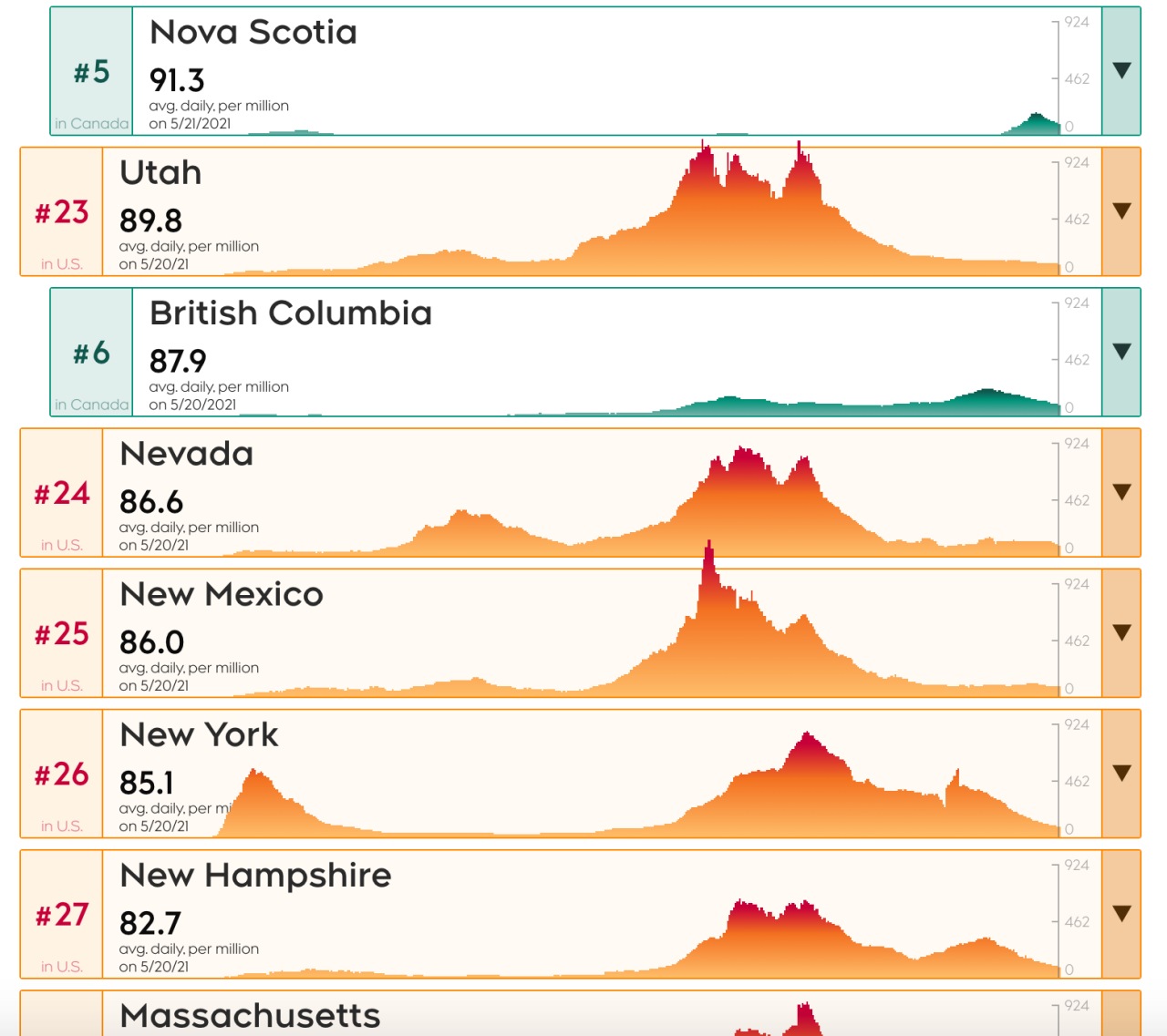 New York COVID-19 Cases vs. U.S. States and Canadian Provinces