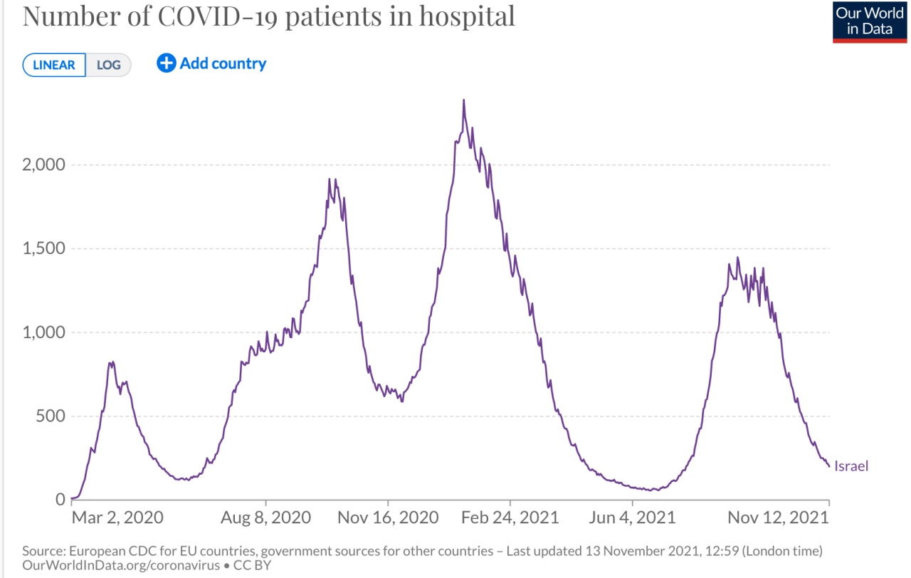 Israel's COVID-19 Hospitalization Dropped Dramatically After Booster Shots Were Administered