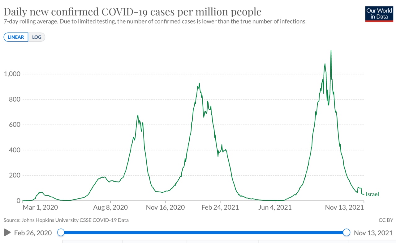 Israel's COVID-19 Cases Peaked in September 2021, Before the Impact of Booster Shots Was Felt
