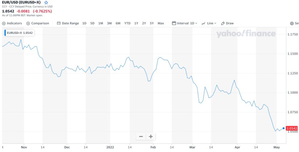 Strong U.S. Dollar vs. Euro