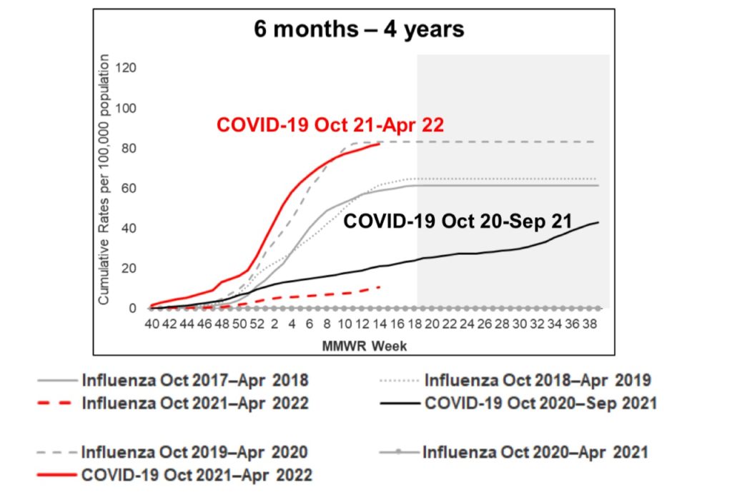 COVID-19 vs. Flu Hospitalization in Kids 6 Months to 4 Years Old